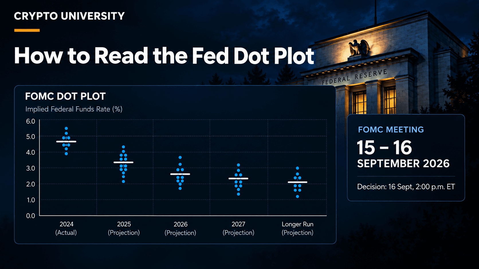 How to Read the Fed Dot Plot Without Guessing at Prices