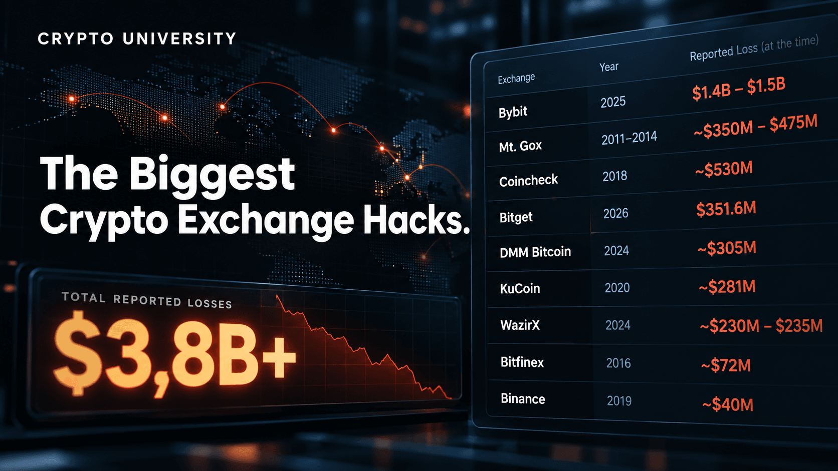 The Biggest Crypto Exchange Hacks in History: From Mt. Gox to Bybit